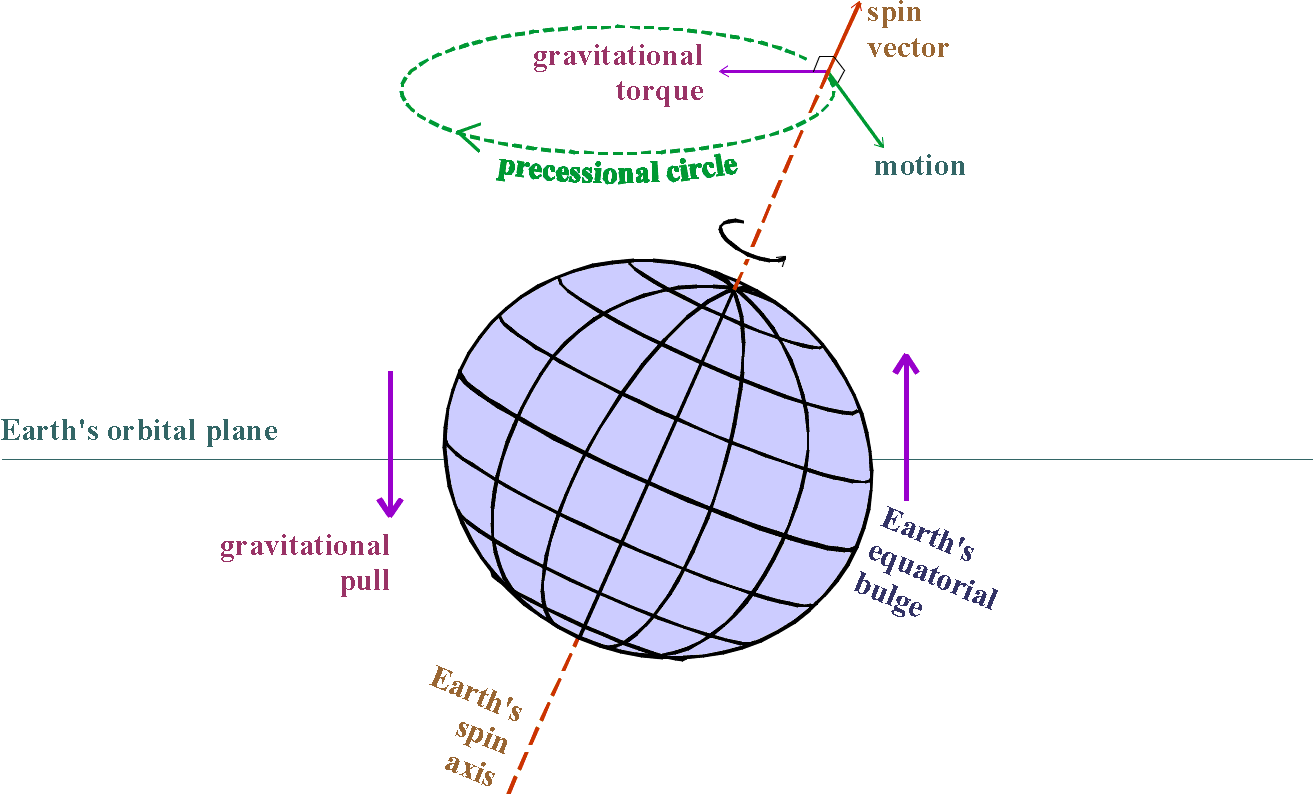 what-is-axial-precession-youtube